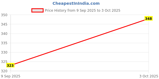 flipkart.com byking Bicycle Front & Rear Mudguard with Long Patti Fitting & Premium Cycle chain Lock Full Length Front & Rear Fender byking Price History Graph from 9 Sep 2025 to 3 Oct 2025