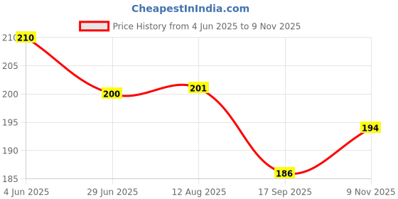 flipkart.com byking Bicycle Front & Rear Mudguard with Long Patti Fitting, Black Blue Full Length Front & Rear Fender byking Price History Graph from 4 Jun 2025 to 9 Nov 2025