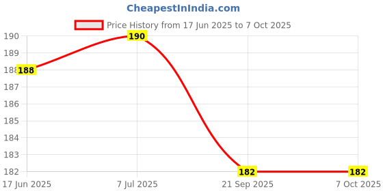 flipkart.com byking Bicycle Front & Rear Mudguard with Long Patti Fitting, Black Yellow Full Length Front & Rear Fender byking Price History Graph from 17 Jun 2025 to 7 Oct 2025