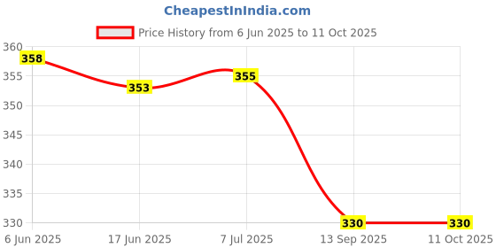 flipkart.com byking Bicycle Front & Rear Mudguard with Night Reflector With Cycle Light(black) Full Length Front & Rear Fender byking Price History Graph from 6 Jun 2025 to 11 Oct 2025