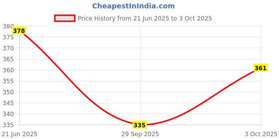 flipkart.com byking Bicycle Front & Rear Red Mudguard with Night Reflector With Any 1 Handle Grip Full Length Front & Rear Fender byking Price History Graph from 21 Jun 2025 to 3 Oct 2025