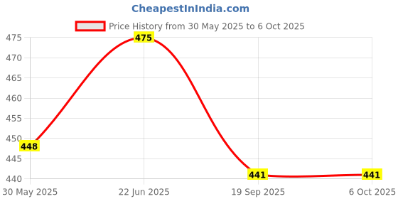 flipkart.com byking Front & Rear Mudguard Dual Tone & with Premium Cycle Front,Rear & Valve Light Full Length Front & Rear Fender byking Price History Graph from 30 May 2025 to 6 Oct 2025