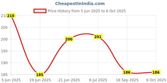 flipkart.com byking Front & Rear Mudguard with Reflective Tape and Iron Clamp ,Color Green Black Full Length Front & Rear Fender byking Price History Graph from 5 Jun 2025 to 6 Oct 2025