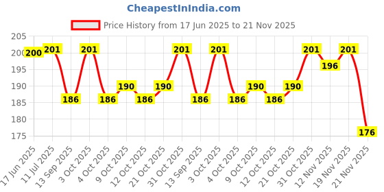 flipkart.com byking Front & Rear Mudguard with Reflective Tape and Iron Clamp ,Color Red Black Full Length Front & Rear Fender byking Price History Graph from 17 Jun 2025 to 21 Nov 2025