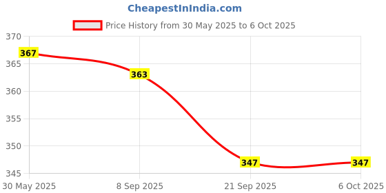 flipkart.com byking Front & Rear Mudguard with Reflective Tape and Plastic Clamp With Any 1 Grip Full Length Front & Rear Fender byking Price History Graph from 30 May 2025 to 6 Oct 2025