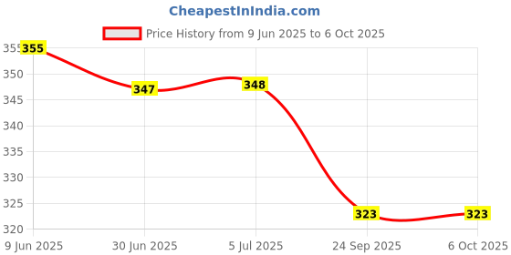 flipkart.com byking Front & Rear Mudguard with Reflective Tape And With Premium Cycle Chain Lock Full Length Front & Rear Fender byking Price History Graph from 9 Jun 2025 to 6 Oct 2025