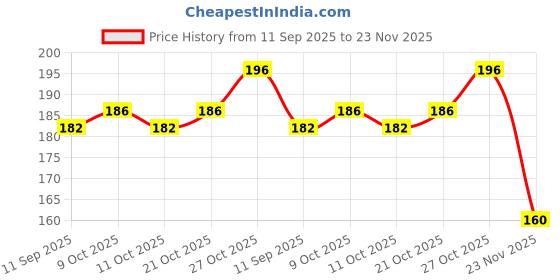 flipkart.com byking Front & Rear Mudguard with Reflective Tape ,Color Blue Black Full Length Front & Rear Fender byking Price History Graph from 11 Sep 2025 to 23 Nov 2025