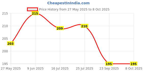 flipkart.com byking Front & Rear Super Quality Mudguard with Reflective Tape and Iron Fitting Full Length Front & Rear Fender byking Price History Graph from 27 May 2025 to 8 Oct 2025