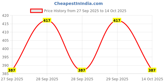flipkart.com byking Front& Rear Mudguard With Iron Fitting With Cycle Front & Rear Light Full Length Front & Rear Fender byking Price History Graph from 27 Sep 2025 to 14 Oct 2025