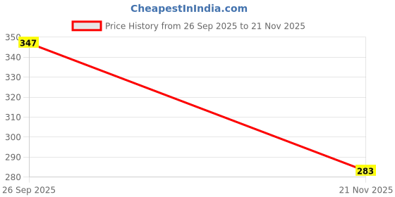flipkart.com byking Front& Rear Mudguard With Iron Fitting With Cycle Helmet/Rear Light Full Length Front & Rear Fender byking Price History Graph from 26 Sep 2025 to 21 Nov 2025
