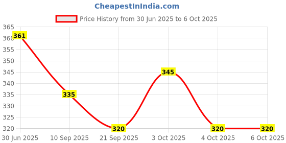 flipkart.com byking Front& Rear Mudguard with Reflective Tape and Iron Fitting With Cycle Light Full Length Front & Rear Fender byking Price History Graph from 30 Jun 2025 to 4 Oct 2025