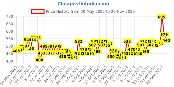 flipkart.com byking Premium 3 * 7 Speed & 3*7 Gear Shifter Shift/Brake Lever Bicycle Brake Disk Bicycle Brake Disk byking Price History Graph from 30 May 2025 to 26 Nov 2025