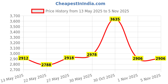 flipkart.com byking Premium Quality 16T Cycle For Kids 16 T (inch) Road Cycle byking Price History Graph from 13 May 2025 to 1 Nov 2025