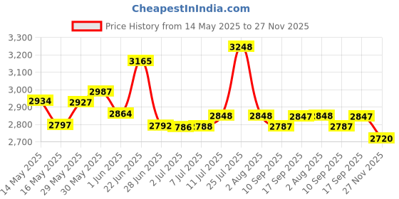 flipkart.com byking Premium Quality 16T Cycle For Kids 16 T (inch) Road Cycle byking Price History Graph from 14 May 2025 to 27 Nov 2025