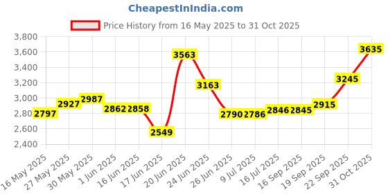 flipkart.com byking Premium Quality 16T Cycle For Kids with Training Wheels 16 T (inch) Road Cycle byking Price History Graph from 16 May 2025 to 31 Oct 2025