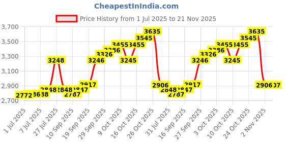 flipkart.com byking Premium Quality 16T Cycle For Kids with Training Wheels 16 T (inch) Road Cycle byking Price History Graph from 1 Jul 2025 to 21 Nov 2025