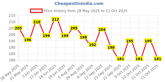 flipkart.com byking Premium Quality Cycling Lock-on Anti-slip Bicycle Handle Grips Bicycle Handle Grip byking Price History Graph from 28 May 2025 to 11 Oct 2025