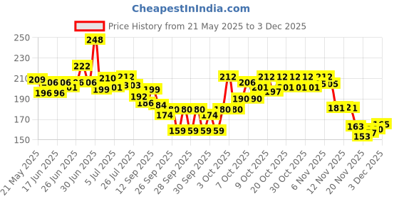 flipkart.com byking Premium Quality Cycling Lock-on Anti-slip Bicycle Handle Grips, Color- Blue Bicycle Handle Grip byking Price History Graph from 21 May 2025 to 3 Dec 2025