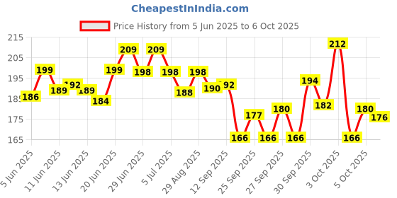 flipkart.com byking Premium Quality Cycling Lock-on Anti-slip Bicycle Handle Grips, Color- Red Bicycle Handle Grip byking Price History Graph from 5 Jun 2025 to 5 Oct 2025