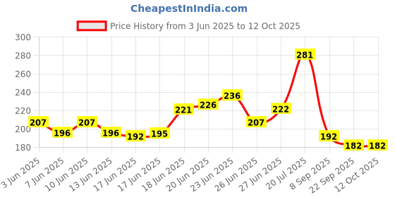 flipkart.com byking Premium Quality Cycling Lock-on Anti-slip Bicycle Handle Grips, Color- White Bicycle Handle Grip byking Price History Graph from 3 Jun 2025 to 11 Oct 2025