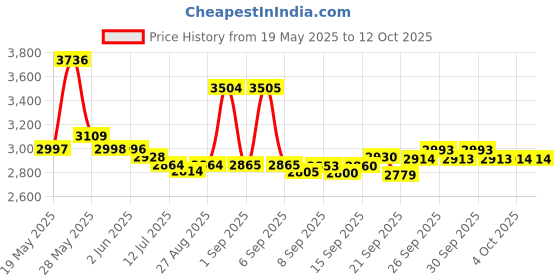 flipkart.com byking Premium Quality Double Color 20T Cycle For Kids 20 T (inch) Road Cycle byking Price History Graph from 19 May 2025 to 12 Oct 2025