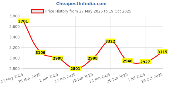 flipkart.com byking Premium Quality Double Color 20T Cycle For Kids 20 T (inch) Road Cycle byking Price History Graph from 27 May 2025 to 19 Oct 2025