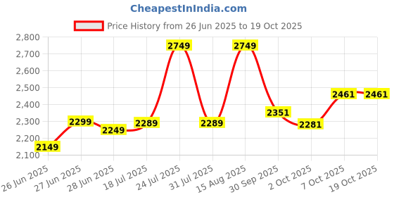 flipkart.com byking Premium Quality Double Gaddi For Kids 14 T (inch) Road Cycle byking Price History Graph from 26 Jun 2025 to 19 Oct 2025