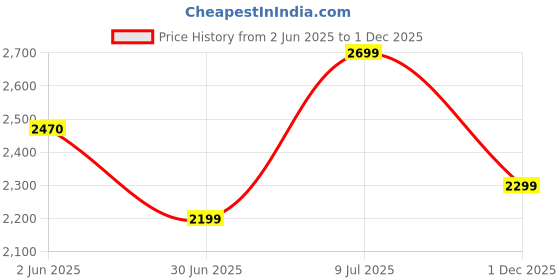 flipkart.com byking Premium Quality Double Gaddi For Kids, Color - Orange 14 T (inch) Road Cycle byking Price History Graph from 2 Jun 2025 to 1 Dec 2025