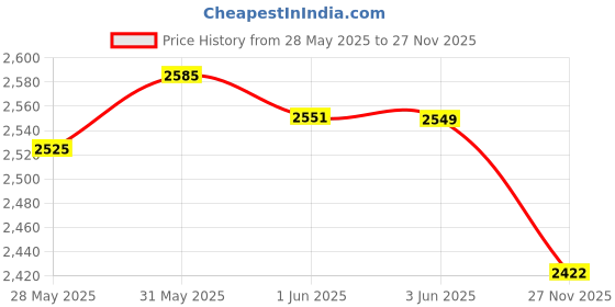 flipkart.com byking Premium Quality Spoke Wheel Cycles For Kids, Color - Orange 14 T (inch) Road Cycle byking Price History Graph from 28 May 2025 to 27 Nov 2025