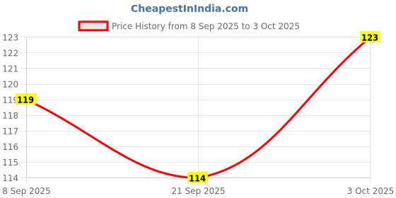 flipkart.com byking Universal Safety Small Light 7 Colors 30 Modes, Cycle, Helmet Light - Multicolor LED Rear Break Light byking Price History Graph from 8 Sep 2025 to 3 Oct 2025