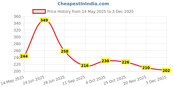 flipkart.com bykoine 700ml Water Bottle 700 ml Water Bottle bykoine Price History Graph from 14 May 2025 to 3 Dec 2025