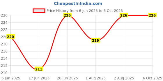 flipkart.com byloe Baby Reusable Cloth Diaper, Washable Adjustable Infants Nappy with Insert- (0-24 Months, Pad Included) - Pack/Combo of (2 Cloth Diaper+2 Microfiber Insert) byloe Price History Graph from 6 Jun 2025 to 6 Oct 2025
