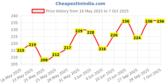 flipkart.com byloe Baby Reusable Cloth Diaper, Washable Adjustable Infants Nappy with Insert- (0-24 Months, Pad Included) - Pack/Combo of (2 Cloth Diaper+2 Microfiber Insert) byloe Price History Graph from 16 May 2025 to 7 Oct 2025