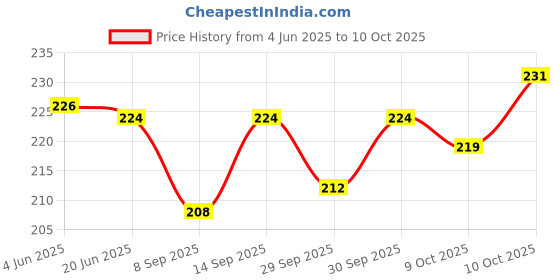 flipkart.com byloe Baby Reusable Cloth Diaper, Washable Adjustable Infants Nappy with Insert- (0-24 Months, Pad Included) - Pack/Combo of (2 Cloth Diaper+2 Microfiber Insert) byloe Price History Graph from 4 Jun 2025 to 10 Oct 2025