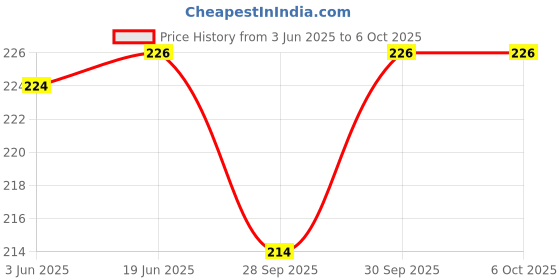 flipkart.com byloe Baby Reusable Cloth Diaper, Washable Adjustable Infants Nappy with Insert- (0-24 Months, Pad Included) - Pack/Combo of (2 Cloth Diaper+2 Microfiber Insert) byloe Price History Graph from 3 Jun 2025 to 6 Oct 2025