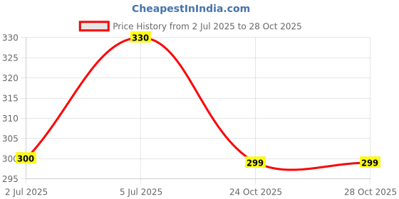 flipkart.com byloe Cloth Diapers + Insert Pad, Washable, 100% Absorption, 0 - 3 yrs byloe Price History Graph from 2 Jul 2025 to 28 Oct 2025