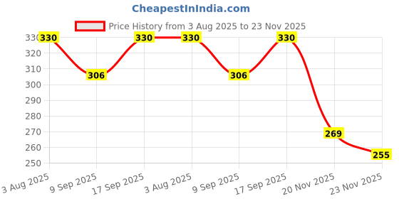 flipkart.com byloe Cloth Diapers + Insert Pad, Washable, 100% Absorption, 0 - 3 yrs byloe Price History Graph from 3 Aug 2025 to 23 Nov 2025