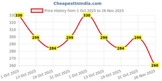 flipkart.com byloe Cloth Diapers + Insert Pad, Washable, 100% Absorption, 0 - 3 yrs byloe Price History Graph from 1 Oct 2025 to 26 Nov 2025