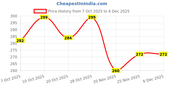 flipkart.com byloe Cloth Diapers + Insert Pad, Washable, 100% Absorption, 0 - 3 yrs byloe Price History Graph from 7 Oct 2025 to 5 Dec 2025