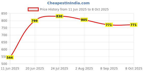 flipkart.com byloom Polyester Infants Washable BHNBMN2 Mosquito Net byloom Price History Graph from 11 Jun 2025 to 8 Oct 2025