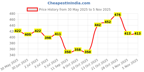 flipkart.com auralife bYLumiedge-UE Under Eye Cream Gel auralife Price History Graph from 30 May 2025 to 3 Nov 2025