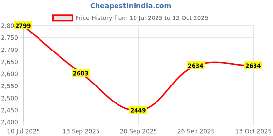 flipkart.com bym Philips Pico Large Nasal Face Shaping Mask bym Price History Graph from 10 Jul 2025 to 13 Oct 2025
