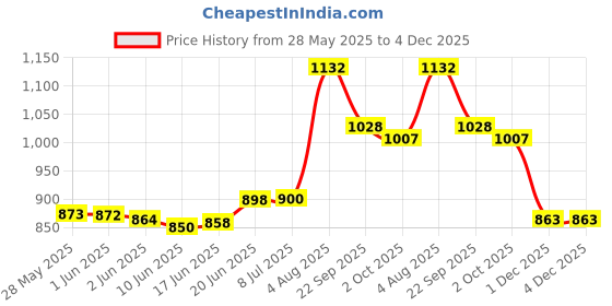flipkart.com boya BYM1 White Omnidirectional Lavalier Microphone boya Price History Graph from 28 May 2025 to 4 Dec 2025