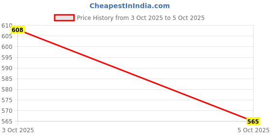 flipkart.com byol Iron Matte Handlesets byol Price History Graph from 3 Oct 2025 to 5 Oct 2025
