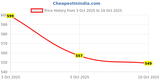 flipkart.com byol Iron Matte Handlesets byol Price History Graph from 3 Oct 2025 to 10 Oct 2025
