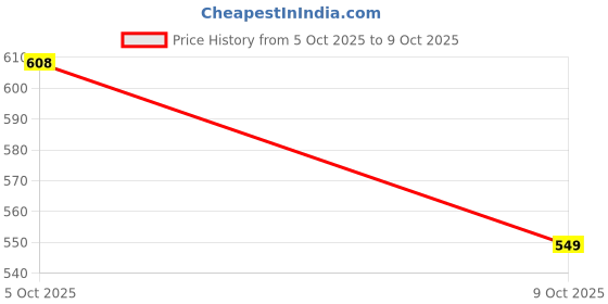 flipkart.com byol Iron Matte Handlesets byol Price History Graph from 5 Oct 2025 to 9 Oct 2025