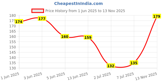 flipkart.com byond KOOK REFRESHING ROMANTIC LONG LASTING PERFUME BODY DEODORANT SKIN FRIENDLY Perfume Body Spray-For Women byond Price History Graph from 1 Jun 2025 to 13 Nov 2025
