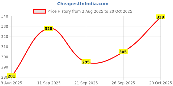 flipkart.com byoode Grey Men & Women Sling Bag Crossbody bag| Shoulder bag| Chest bag| Waist bag byoode Price History Graph from 3 Aug 2025 to 20 Oct 2025