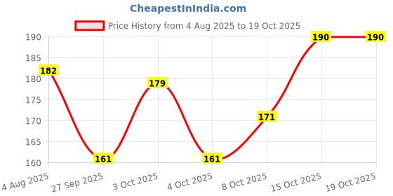 flipkart.com Byoode Sling bag| Chest bag| Waist bagI Fanny pack sling bag Price History Graph from 4 Aug 2025 to 19 Oct 2025
