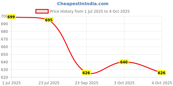 flipkart.com bypass ROBERT LAMP Astronaut Space Star Projector BF26333 Table Lamp bypass Price History Graph from 1 Jul 2025 to 4 Oct 2025